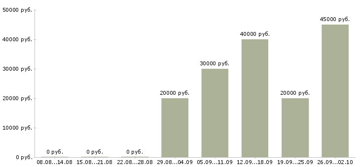 Вакансии рабочий сварщик Башкортостан - Медиана зарплат рабочий сварщик Башкортостан за 2 месяца