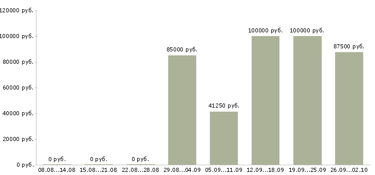 Вакансии разработчик net Санкт-петербург - Медиана зарплат разработчик net Санкт-петербург за 2 месяца