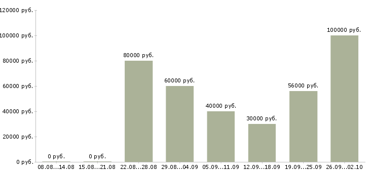 Вакансии риэлтор по недвижимости в Сочи - Медиана зарплат риэлтор по недвижимости в Сочи за 2 месяца