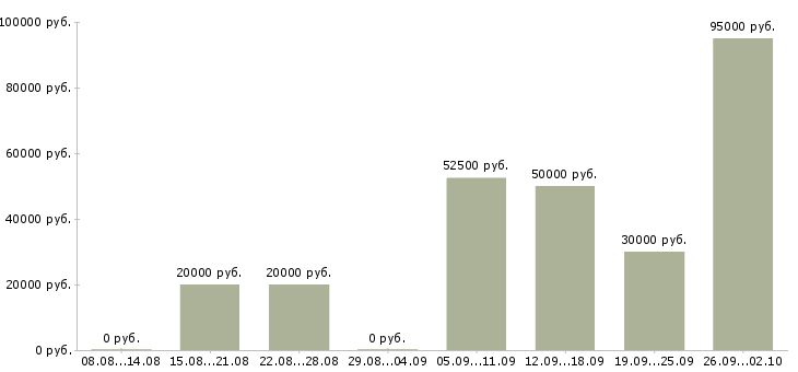 Вакансии руководитель магазина Нижний новгород - Медиана зарплат руководитель магазина Нижний новгород за 2 месяца