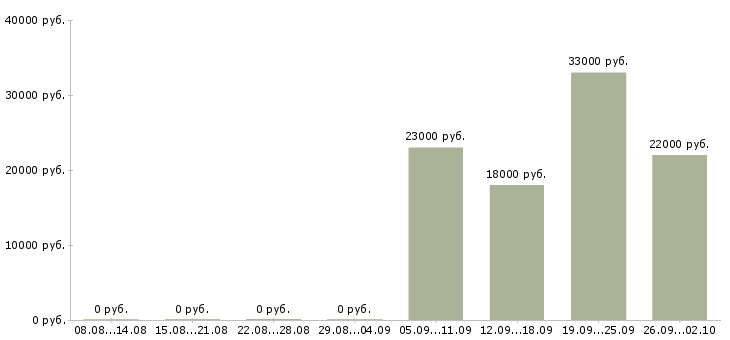 Вакансии руководитель по продажам в Ногинске - Медиана зарплат руководитель по продажам в Ногинске за 2 месяца