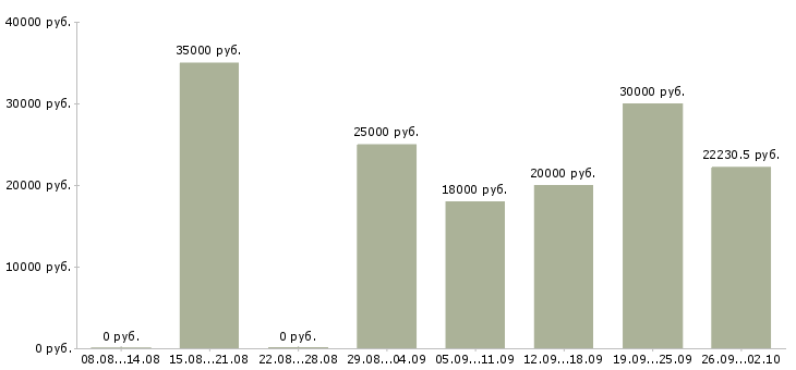 Вакансии свободный график в Орле - Медиана зарплат свободный график в Орле за 2 месяца
