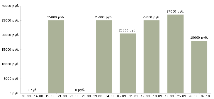 Вакансии сотрудник в интернет магазина в Краснодаре - Медиана зарплат сотрудник в интернет магазина в Краснодаре за 2 месяца