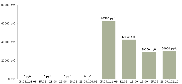 Вакансии сотрудник клининга в Москве - Медиана зарплат сотрудник клининга в Москве за 2 месяца