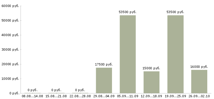 Вакансии сотрудник магазина в Пскове - Медиана зарплат сотрудник магазина в Пскове за 2 месяца