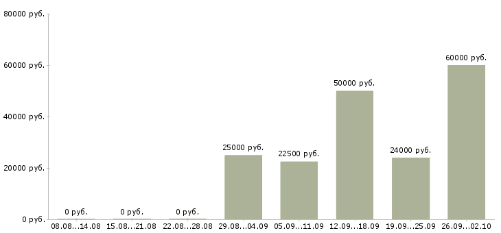 Вакансии сотрудник на пк в Орле - Медиана зарплат сотрудник на пк в Орле за 2 месяца