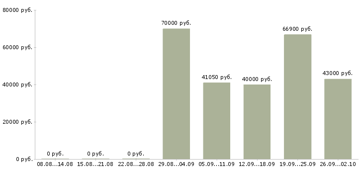 Вакансии сотрудник отдела продаж в Кемерово - Медиана зарплат сотрудник отдела продаж в Кемерово за 2 месяца