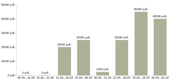 Вакансии сотрудник по заявкам Нижний новгород - Медиана зарплат сотрудник по заявкам Нижний новгород за 2 месяца