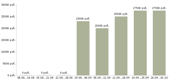 Вакансии сотрудничество в Белгороде - Медиана зарплат сотрудничество в Белгороде за 2 месяца