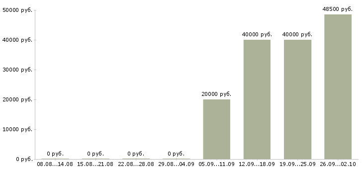 Вакансии специалист на телефон Коми - Медиана зарплат специалист на телефон Коми за 2 месяца