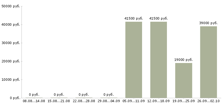 Вакансии специалист по продажам обучение в Чите - Медиана зарплат специалист по продажам обучение в Чите за 2 месяца