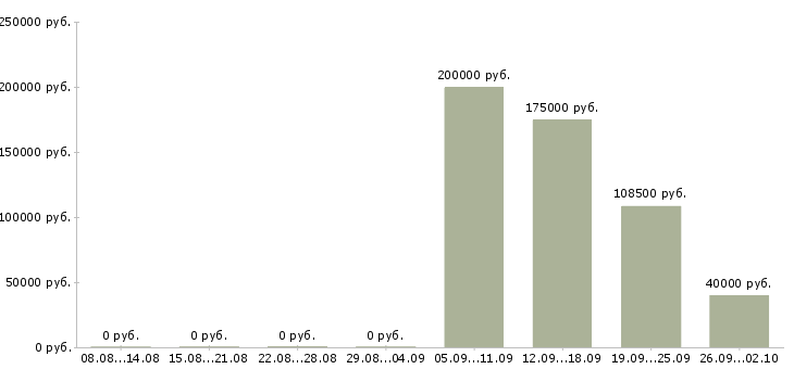 Вакансии специалист по продаже элитной недвижимости в Москве - Медиана зарплат специалист по продаже элитной недвижимости в Москве за 2 месяца