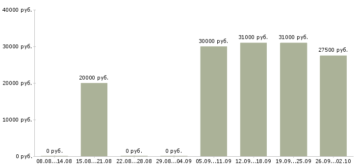 Вакансии специалист по связи в Ульяновске - Медиана зарплат специалист по связи в Ульяновске за 2 месяца