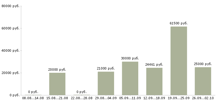 Вакансии специалист проекта в Рязани - Медиана зарплат специалист проекта в Рязани за 2 месяца
