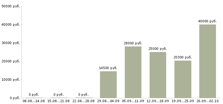 Вакансии специалист склада в Самаре - Медиана зарплат специалист склада в Самаре за 2 месяца
