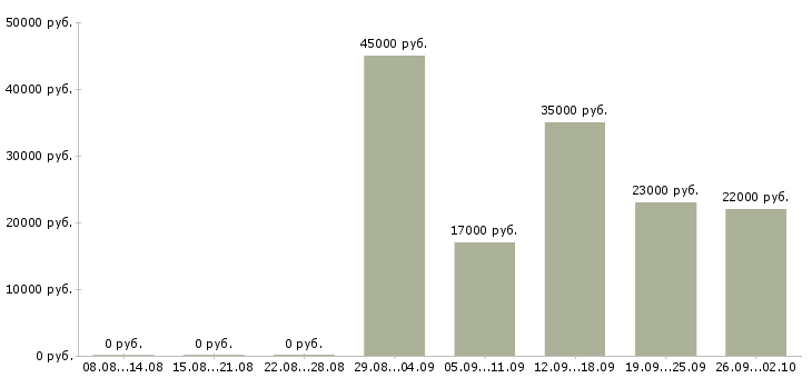 Вакансии супервайзер Татарстан - Медиана зарплат супервайзер Татарстан за 2 месяца