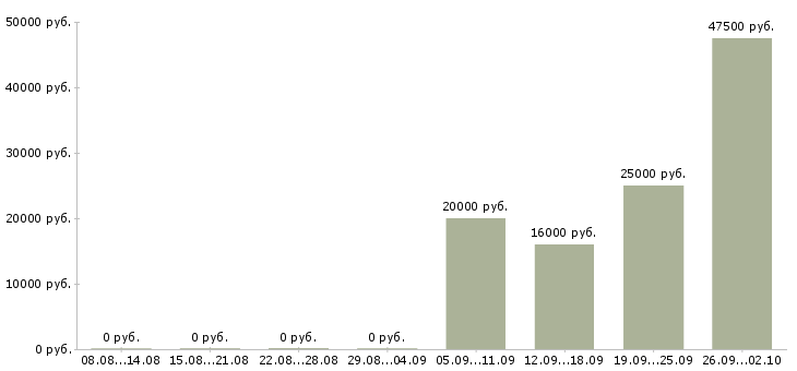 Вакансии требуется продавец в Уфе - Медиана зарплат требуется продавец в Уфе за 2 месяца