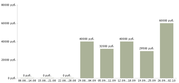 Вакансии упаковка в Химках - Медиана зарплат упаковка в Химках за 2 месяца