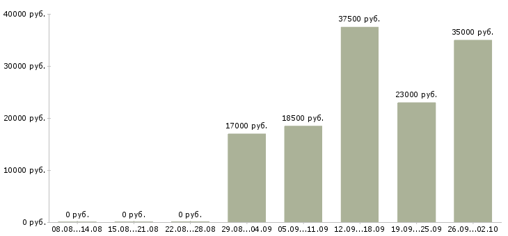 Вакансии упаковщицы Башкортостан - Медиана зарплат упаковщицы Башкортостан за 2 месяца