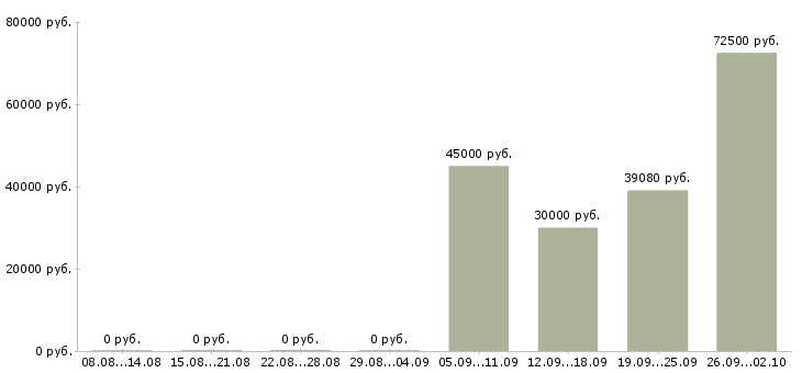 Вакансии управление персоналом в Владивостоке - Медиана зарплат управление персоналом в Владивостоке за 2 месяца