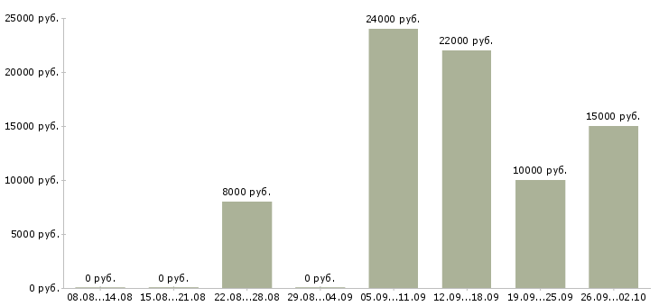Вакансии управление персоналом в Кемерово - Медиана зарплат управление персоналом в Кемерово за 2 месяца