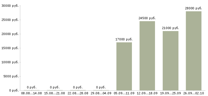 Вакансии управляющий в офисе в Домодедово - Медиана зарплат управляющий в офисе в Домодедово за 2 месяца