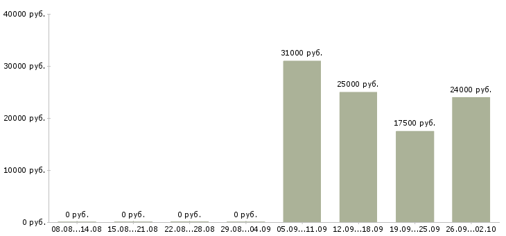 Вакансии фасовка в Челябинске - Медиана зарплат фасовка в Челябинске за 2 месяца