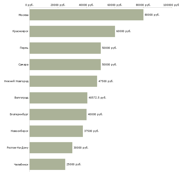 Поиск работы водитель на личном авто-Медиана зарплаты для вакансии «водитель на личном авто» в других городах