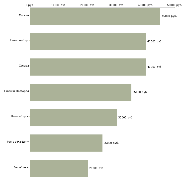 Поиск работы дизайнер консультант продажа кухонь-Медиана зарплаты для вакансии «дизайнер консультант продажа кухонь» в других городах