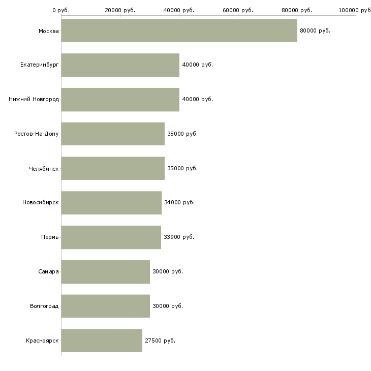 Поиск работы директор по продажам продажи-Медиана зарплаты для вакансии «директор по продажам продажи» в других городах