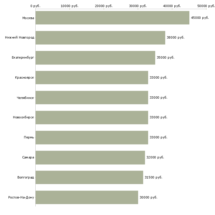 Поиск работы директор по работе с персоналом-Медиана зарплаты для вакансии «директор по работе с персоналом» в других городах