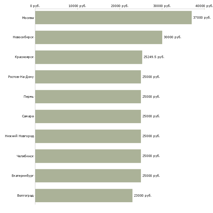 Поиск работы информационная деятельность-Медиана зарплаты для вакансии «информационная деятельность» в других городах