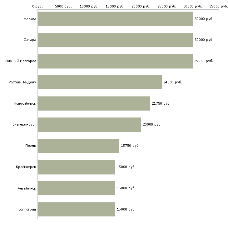 Поиск работы операторы видеонаблюдения-Медиана зарплаты для вакансии «операторы видеонаблюдения» в других городах