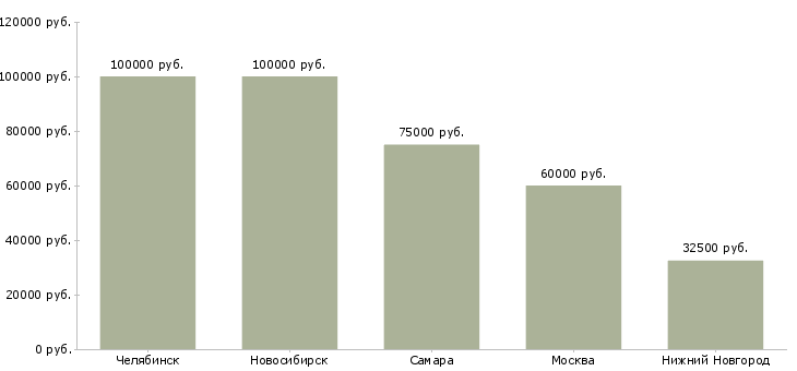 Поиск работы специалист по продажам элитной недвижимости-Медиана зарплаты для вакансии «специалист по продажам элитной недвижимости» в других городах