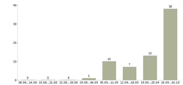 Работа рабочий сварщик Башкортостан - Число вакансий Башкортостан по специальности рабочий сварщик за 2 месяца