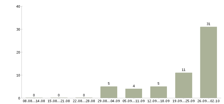 Работа вахта с проживанием и питанием Бурятия - Число вакансий Бурятия по специальности вахта с проживанием и питанием за 2 месяца