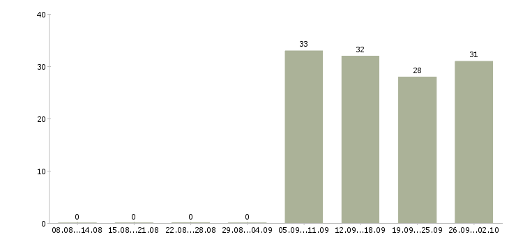 Работа ответственный секретарь Йошкар-ола - Число вакансий Йошкар-ола по специальности ответственный секретарь за 2 месяца