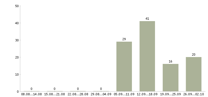 Работа рабочие специальности Коми - Число вакансий Коми по специальности рабочие специальности за 2 месяца
