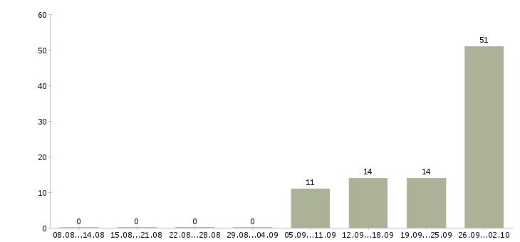 Работа требуется разнорабочий Коми - Число вакансий Коми по специальности требуется разнорабочий за 2 месяца