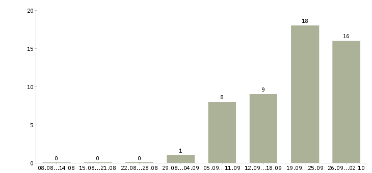 Работа менеджер по работе к клиентами Мордовия - Число вакансий Мордовия по специальности менеджер по работе к клиентами за 2 месяца