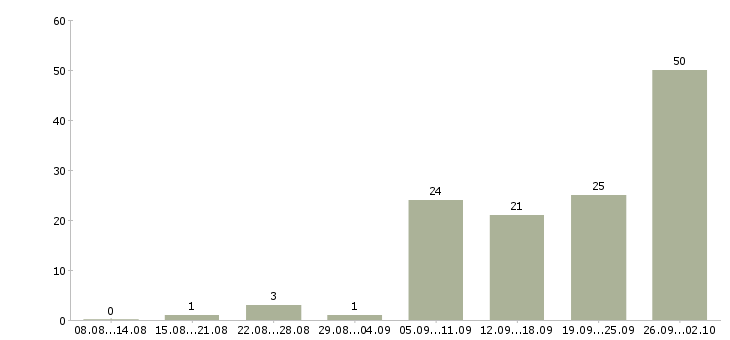 Работа главный специалист по Нижний новгород - Число вакансий Нижний новгород по специальности главный специалист по за 2 месяца