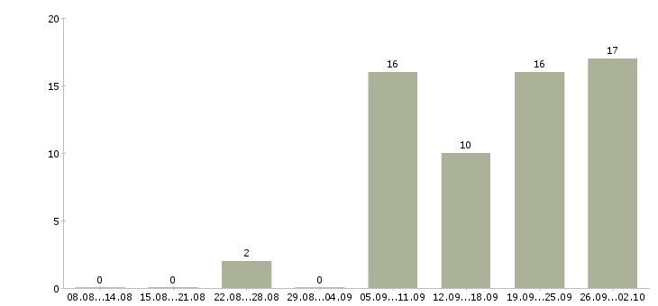 Работа есть для всех Нижний новгород - Число вакансий Нижний новгород по специальности есть для всех за 2 месяца