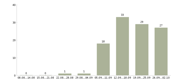 Работа менеджер по отгрузке Нижний новгород - Число вакансий Нижний новгород по специальности менеджер по отгрузке за 2 месяца