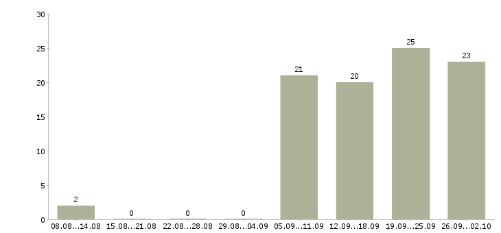 Работа менеджер по продажам бизнес услуг Нижний новгород - Число вакансий Нижний новгород по специальности менеджер по продажам бизнес услуг за 2 месяца