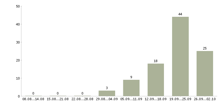 Работа рабочий кухни Нижний новгород - Число вакансий Нижний новгород по специальности рабочий кухни за 2 месяца