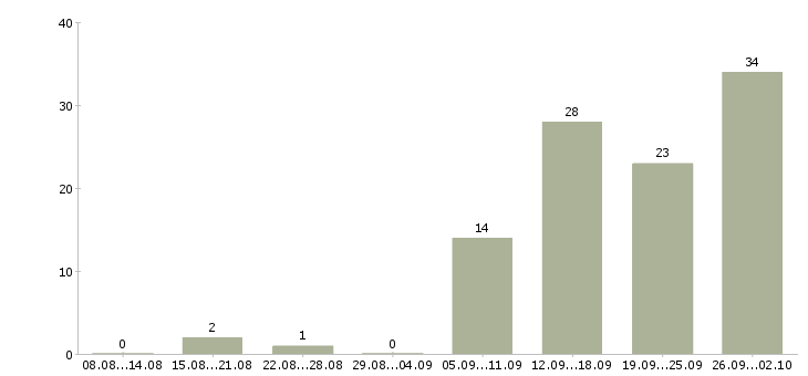 Работа руководитель магазина Нижний новгород - Число вакансий Нижний новгород по специальности руководитель магазина за 2 месяца