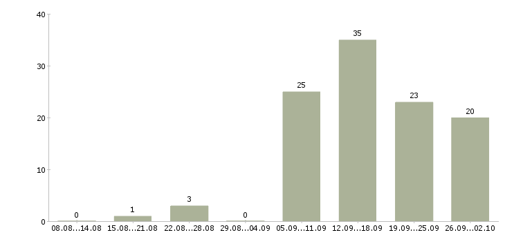 Работа сотрудник на рекламу Нижний новгород - Число вакансий Нижний новгород по специальности сотрудник на рекламу за 2 месяца