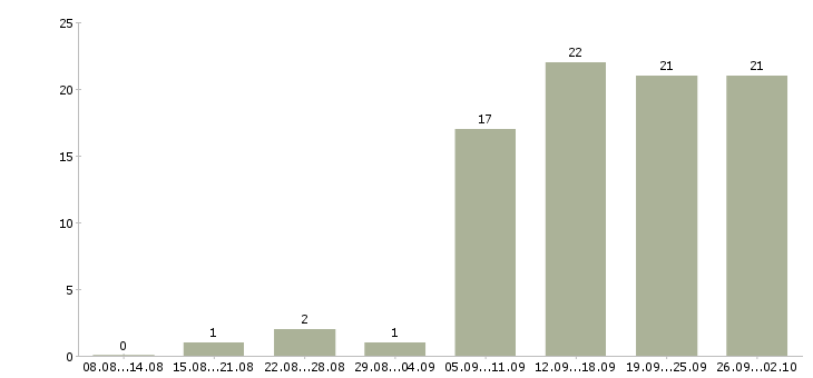 Работа сотрудник по заявкам Нижний новгород - Число вакансий Нижний новгород по специальности сотрудник по заявкам за 2 месяца