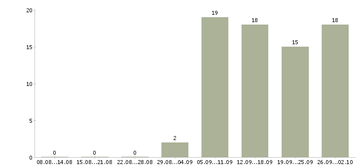 Работа специалист по приему звонков Нижний новгород - Число вакансий Нижний новгород по специальности специалист по приему звонков за 2 месяца