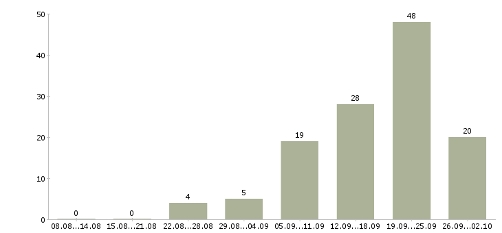 Работа рекламный менеджер с обучением Ростов-на-дону - Число вакансий Ростов-на-дону по специальности рекламный менеджер с обучением за 2 месяца